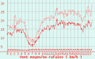 Courbe de la force du vent pour Cap de la Hague (50)