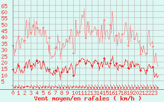 Courbe de la force du vent pour Ste (34)