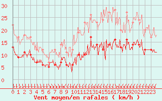 Courbe de la force du vent pour Cambrai / Epinoy (62)