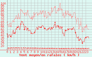 Courbe de la force du vent pour Le Talut - Belle-Ile (56)