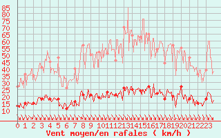 Courbe de la force du vent pour Saint Roman-Diois (26)