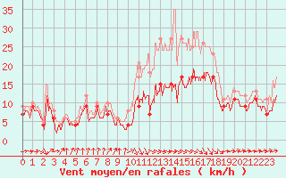 Courbe de la force du vent pour Muret (31)