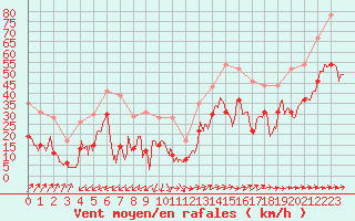 Courbe de la force du vent pour Ile du Levant (83)