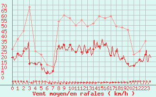 Courbe de la force du vent pour Nantes (44)