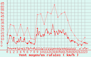 Courbe de la force du vent pour Montlimar (26)