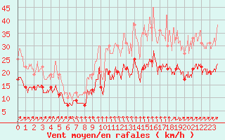 Courbe de la force du vent pour Brest (29)