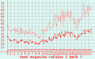 Courbe de la force du vent pour Angers-Beaucouz (49)