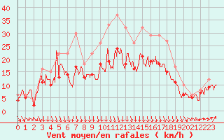 Courbe de la force du vent pour Landivisiau (29)