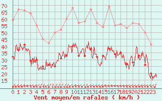 Courbe de la force du vent pour Embrun (05)