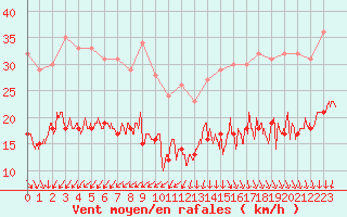 Courbe de la force du vent pour Ile d