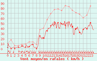 Courbe de la force du vent pour Salon-de-Provence (13)