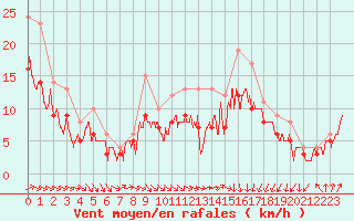 Courbe de la force du vent pour Landivisiau (29)