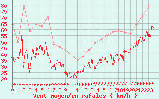 Courbe de la force du vent pour Ouessant (29)