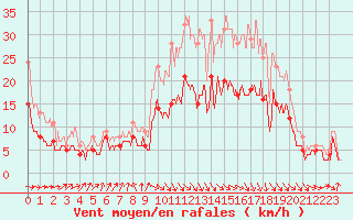 Courbe de la force du vent pour Poitiers (86)