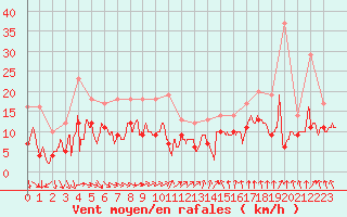 Courbe de la force du vent pour Rennes (35)