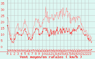 Courbe de la force du vent pour Rodez (12)