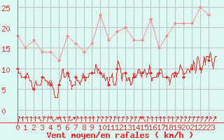 Courbe de la force du vent pour Le Mans (72)