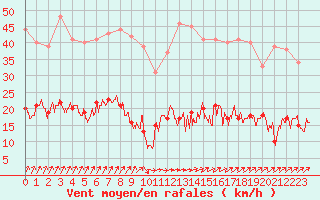 Courbe de la force du vent pour Chartres (28)