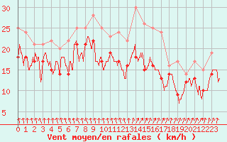 Courbe de la force du vent pour Chlons-en-Champagne (51)