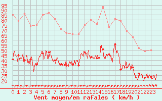 Courbe de la force du vent pour Figari (2A)