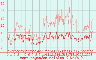 Courbe de la force du vent pour Deux-Verges (15)