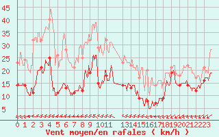 Courbe de la force du vent pour Pointe Saint-Mathieu (29)