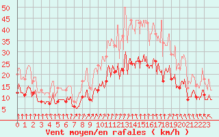 Courbe de la force du vent pour Quimper (29)