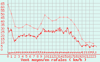 Courbe de la force du vent pour Saint-Dizier (52)