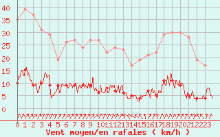 Courbe de la force du vent pour Chteau-Chinon (58)