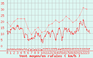 Courbe de la force du vent pour Chlons-en-Champagne (51)