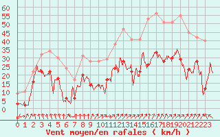 Courbe de la force du vent pour Calvi (2B)