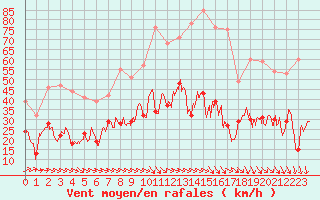 Courbe de la force du vent pour Hyres (83)