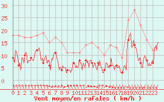 Courbe de la force du vent pour Nancy - Essey (54)