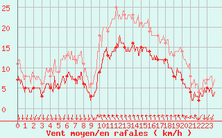 Courbe de la force du vent pour Cannes (06)