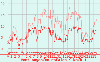 Courbe de la force du vent pour Doncourt-ls-Conflans (54)