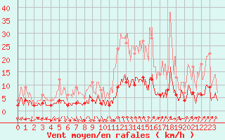 Courbe de la force du vent pour Brive-Laroche (19)