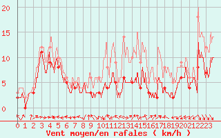 Courbe de la force du vent pour Cognac (16)