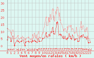 Courbe de la force du vent pour Toulon (83)