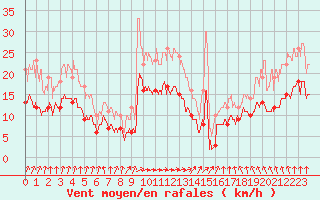 Courbe de la force du vent pour Deauville (14)
