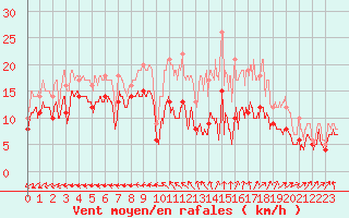 Courbe de la force du vent pour La Roche-sur-Yon (85)