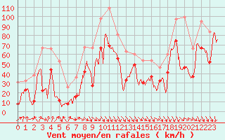 Courbe de la force du vent pour Cap Bar (66)