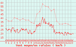 Courbe de la force du vent pour La Rochelle - Aerodrome (17)