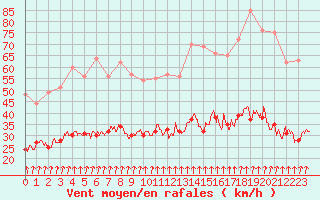 Courbe de la force du vent pour Langres (52) 