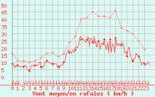 Courbe de la force du vent pour Chteaudun (28)