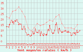 Courbe de la force du vent pour Poitiers (86)