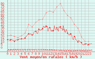 Courbe de la force du vent pour Bourges (18)