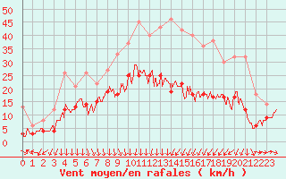 Courbe de la force du vent pour Nmes - Garons (30)