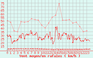 Courbe de la force du vent pour Melun (77)