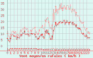 Courbe de la force du vent pour Biarritz (64)