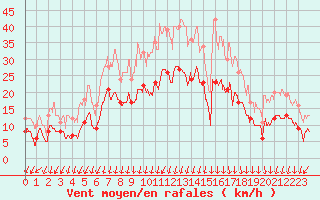 Courbe de la force du vent pour Alenon (61)